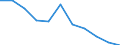 Regierungsbezirke / Statistische Regionen: Tübingen, Regierungsbezirk / Aufgaben: Betriebsaufgaben / Wertmerkmal: Gewerbeabmeldungen (ohne Automatenaufsteller)