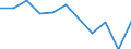 Regierungsbezirke / Statistische Regionen: Niederbayern, Regierungsbezirk / Aufgaben: Betriebsaufgaben / Wertmerkmal: Gewerbeabmeldungen (ohne Automatenaufsteller)