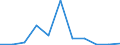 Regierungsbezirke / Statistische Regionen: Schleswig-Holstein / Wertmerkmal: Beschäftigte