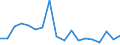 Regierungsbezirke / Statistische Regionen: Hannover, Stat. Region / Wertmerkmal: Beschäftigte
