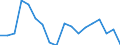 Regierungsbezirke / Statistische Regionen: Münster, Regierungsbezirk / Wertmerkmal: Beschäftigte