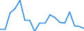 Regierungsbezirke / Statistische Regionen: Detmold, Regierungsbezirk / Wertmerkmal: Beschäftigte