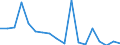 Regierungsbezirke / Statistische Regionen: Darmstadt, Regierungsbezirk / Wertmerkmal: Beschäftigte