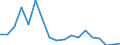 Regierungsbezirke / Statistische Regionen: Gießen, Regierungsbezirk / Wertmerkmal: Beschäftigte