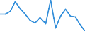 Regierungsbezirke / Statistische Regionen: Freiburg, Regierungsbezirk / Wertmerkmal: Beschäftigte