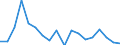 Regierungsbezirke / Statistische Regionen: Oberbayern, Regierungsbezirk / Wertmerkmal: Beschäftigte