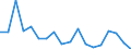 Regierungsbezirke / Statistische Regionen: Oberfranken, Regierungsbezirk / Wertmerkmal: Beschäftigte