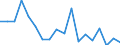 Regierungsbezirke / Statistische Regionen: Unterfranken, Regierungsbezirk / Wertmerkmal: Beschäftigte