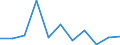 Regierungsbezirke / Statistische Regionen: Saarland / Wertmerkmal: Beschäftigte