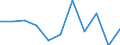 Regierungsbezirke / Statistische Regionen: Mecklenburg-Vorpommern / Wertmerkmal: Beschäftigte