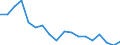 Regierungsbezirke / Statistische Regionen: Chemnitz, Stat. Region / Wertmerkmal: Beschäftigte