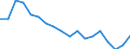 Regierungsbezirke / Statistische Regionen: Dresden, Stat. Region / Wertmerkmal: Beschäftigte