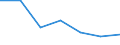 Regierungsbezirke / Statistische Regionen: Dessau, Stat. Region / Wertmerkmal: Beschäftigte