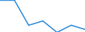Regierungsbezirke / Statistische Regionen: Magdeburg, Stat. Region / Wertmerkmal: Beschäftigte