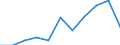 Regierungsbezirke / Statistische Regionen: Bremen / Wertmerkmal: voraussichtliche Forderungen (Unternehmen)