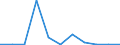 Regierungsbezirke / Statistische Regionen: Düsseldorf, Regierungsbezirk / Wertmerkmal: voraussichtliche Forderungen (Unternehmen)