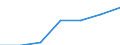 Regierungsbezirke / Statistische Regionen: Magdeburg, Stat. Region / Beantragte Verfahren: eröffnet / Wertmerkmal: Insolvenzverfahren