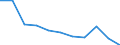 Regierungsbezirke / Statistische Regionen: Hannover, Stat. Region / Übrige Schuldnerarten: andere Schuldner / Wertmerkmal: Insolvenzverfahren (übrige Schuldner)