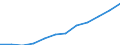 Deutschland insgesamt: Deutschland / Handwerksarten: Zulassungsfreies Handwerk / Gewerbezweige: Estrichleger / Wertmerkmal: Sozialversicherungspflichtig Beschäftigte