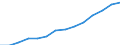 Deutschland insgesamt: Deutschland / Handwerksarten: Handwerk insgesamt / WZ2008 (ausgewählte Positionen): Handwerk: Bauhauptgewerbe / Wertmerkmal: Sozialversicherungspflichtig Beschäftigte