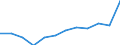 Bundesländer: Bremen / Handwerksarten: Zulassungsfreies Handwerk / Gewerbegruppen: Ausbaugewerbe / Wertmerkmal: Sozialversicherungspflichtig Beschäftigte