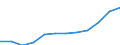 Bundesländer: Nordrhein-Westfalen / Handwerksarten: Zulassungsfreies Handwerk / Gewerbegruppen: Ausbaugewerbe / Wertmerkmal: Sozialversicherungspflichtig Beschäftigte