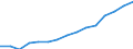 Bundesländer: Hessen / Handwerksarten: Handwerk insgesamt / Gewerbegruppen: Bauhauptgewerbe / Wertmerkmal: Sozialversicherungspflichtig Beschäftigte