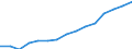 Bundesländer: Hessen / Handwerksarten: Zulassungspflichtiges Handwerk / Gewerbegruppen: Bauhauptgewerbe / Wertmerkmal: Sozialversicherungspflichtig Beschäftigte