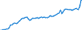 Deutschland insgesamt: Deutschland / Monate: Mai / Wertmerkmal: Index der Großhandelsverkaufspreise