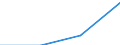 EGW2002 (1-Steller): Einfuhrpreise: Lebende Tiere / Deutschland insgesamt: Deutschland / Monate: Mai / Wertmerkmal: Index der Einfuhrpreise