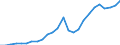 Flow: Exports / Measure: Values / Partner Country: World / Reporting Country: Austria