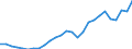 Flow: Exports / Measure: Values / Partner Country: World / Reporting Country: Denmark