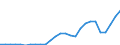 Flow: Exports / Measure: Values / Partner Country: World / Reporting Country: Estonia