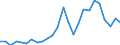 Flow: Exports / Measure: Values / Partner Country: World / Reporting Country: France incl. Monaco & overseas