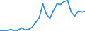 Flow: Exports / Measure: Values / Partner Country: World / Reporting Country: Germany