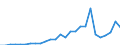 Flow: Exports / Measure: Values / Partner Country: World / Reporting Country: Greece