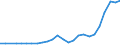 Flow: Exports / Measure: Values / Partner Country: World / Reporting Country: Hungary