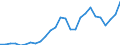 Flow: Exports / Measure: Values / Partner Country: World / Reporting Country: Ireland