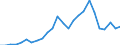 Flow: Exports / Measure: Values / Partner Country: World / Reporting Country: Lithuania