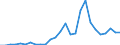Flow: Exports / Measure: Values / Partner Country: World / Reporting Country: New Zealand
