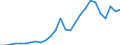 Flow: Exports / Measure: Values / Partner Country: World / Reporting Country: Poland