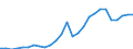 Flow: Exports / Measure: Values / Partner Country: World / Reporting Country: Spain