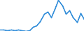 Flow: Exports / Measure: Values / Partner Country: World / Reporting Country: Sweden