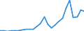 Flow: Exports / Measure: Values / Partner Country: World / Reporting Country: Turkey