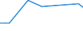 Flow: Exports / Measure: Values / Partner Country: Bangladesh / Reporting Country: Lithuania