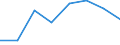 Flow: Exports / Measure: Values / Partner Country: Canada / Reporting Country: Lithuania