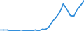 Flow: Exports / Measure: Values / Partner Country: World / Reporting Country: Belgium