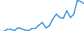 Flow: Exports / Measure: Values / Partner Country: World / Reporting Country: Czech Rep.