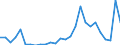 Flow: Exports / Measure: Values / Partner Country: World / Reporting Country: Estonia