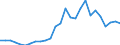 Flow: Exports / Measure: Values / Partner Country: World / Reporting Country: Germany